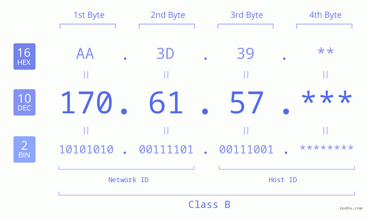 IP Address: 170.61.57 Data Structure Chart BIN DEC HEX IPv4: 170.61.57 Network Class, Net ID, Host ID