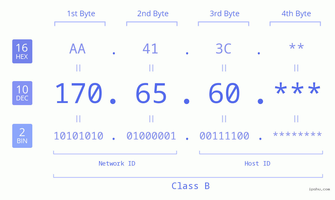 IP Address: 170.65.60 Data Structure Chart BIN DEC HEX IPv4: 170.65.60 Network Class, Net ID, Host ID
