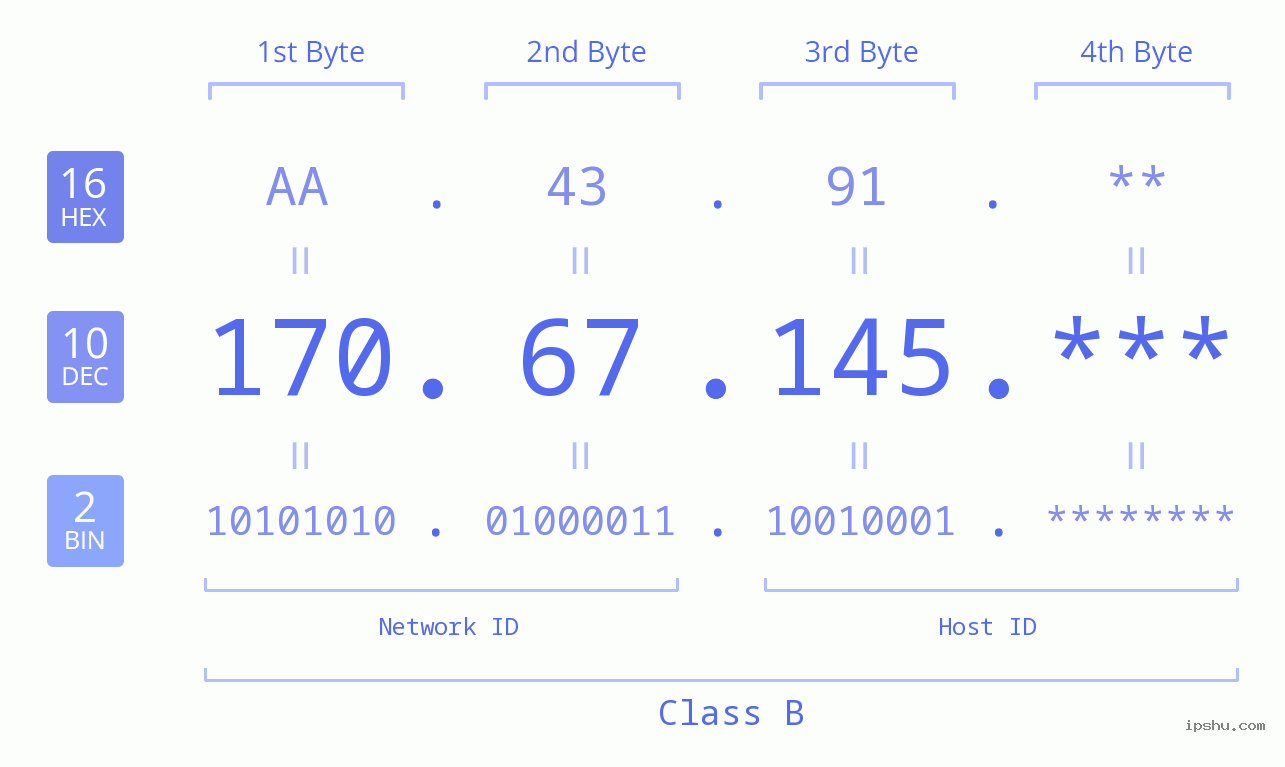 IP Address: 170.67.145 Data Structure Chart BIN DEC HEX IPv4: 170.67.145 Network Class, Net ID, Host ID
