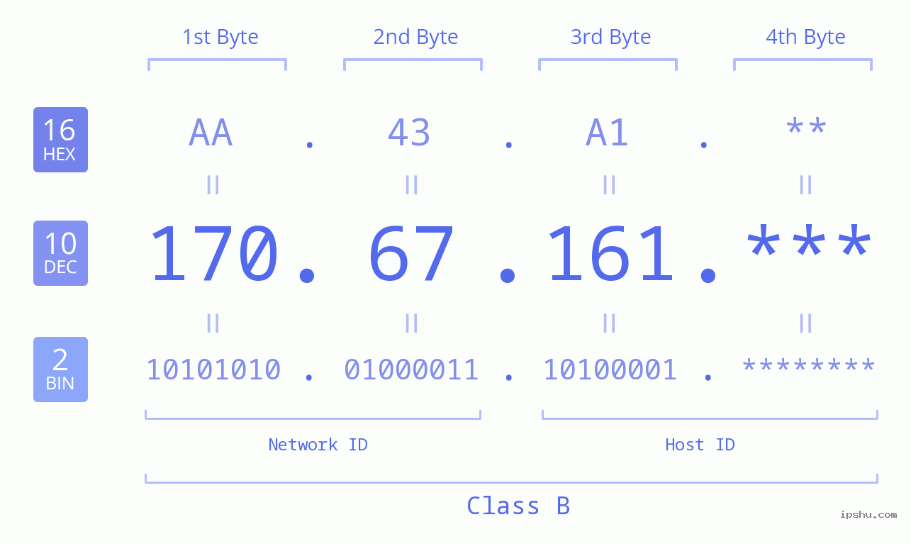 IP Address: 170.67.161 Data Structure Chart BIN DEC HEX IPv4: 170.67.161 Network Class, Net ID, Host ID