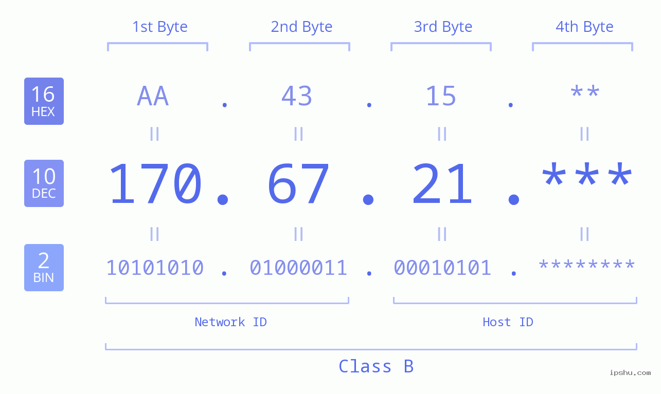 IP Address: 170.67.21 Data Structure Chart BIN DEC HEX IPv4: 170.67.21 Network Class, Net ID, Host ID