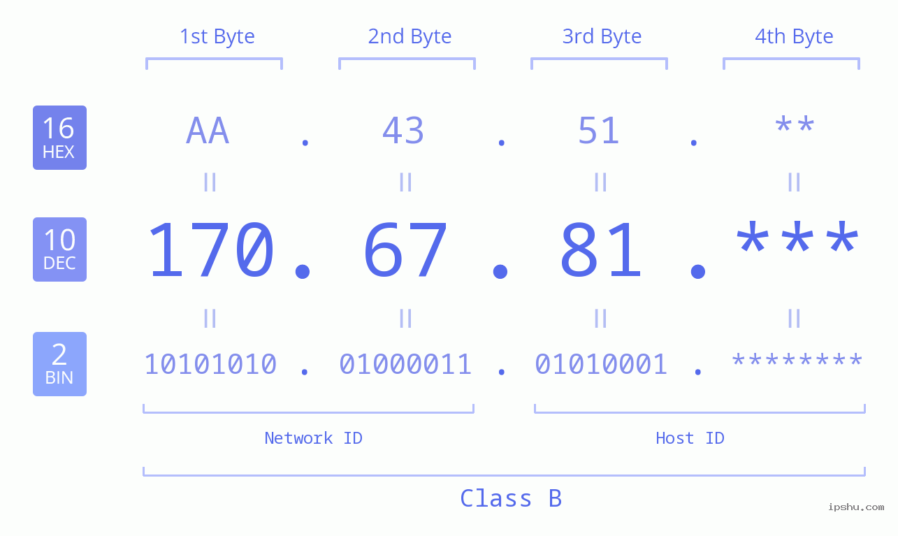 IP Address: 170.67.81 Data Structure Chart BIN DEC HEX IPv4: 170.67.81 Network Class, Net ID, Host ID
