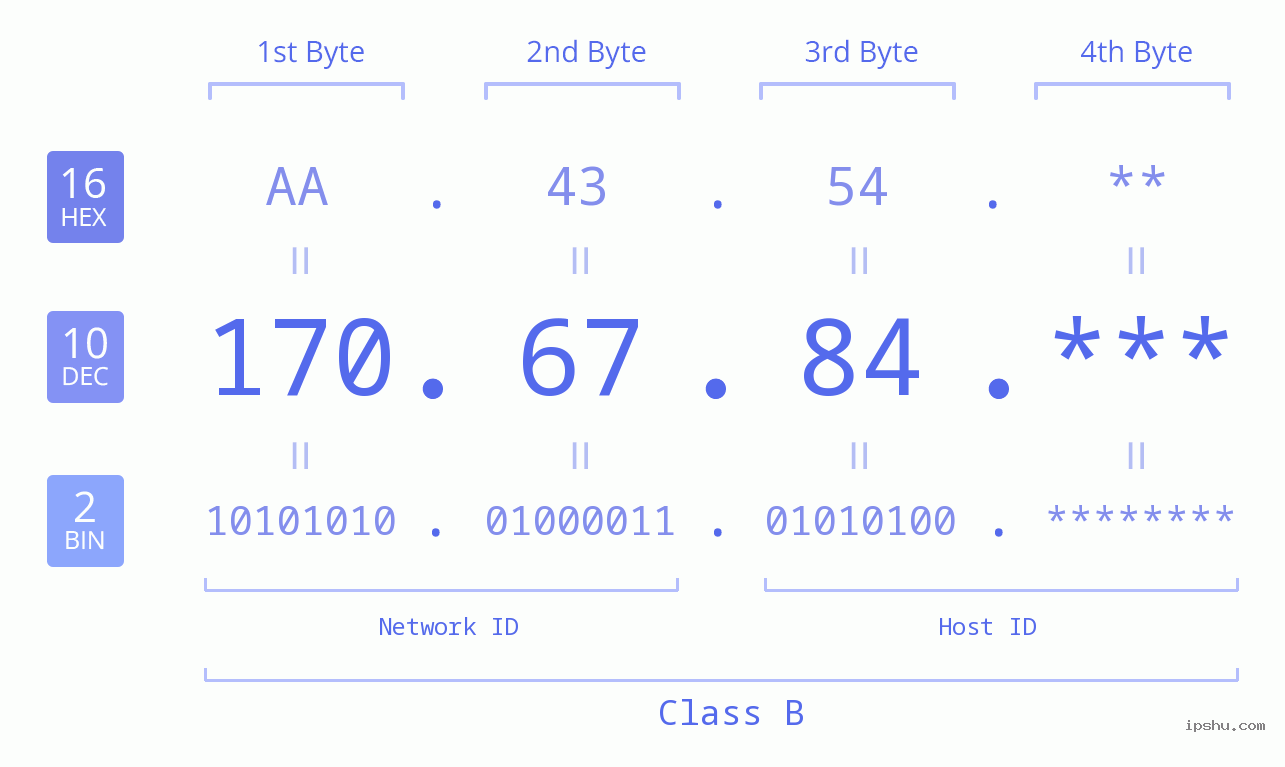 IP Address: 170.67.84 Data Structure Chart BIN DEC HEX IPv4: 170.67.84 Network Class, Net ID, Host ID