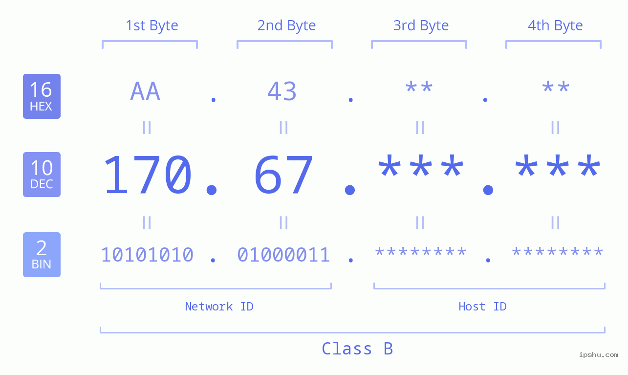 IPv4: 170.67 Network Class, Net ID, Host ID