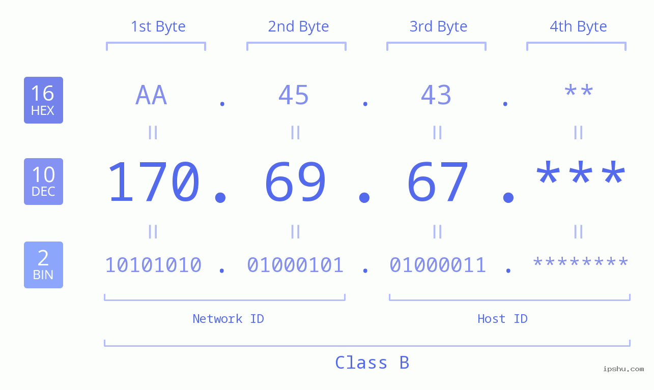 IP Address: 170.69.67 Data Structure Chart BIN DEC HEX IPv4: 170.69.67 Network Class, Net ID, Host ID
