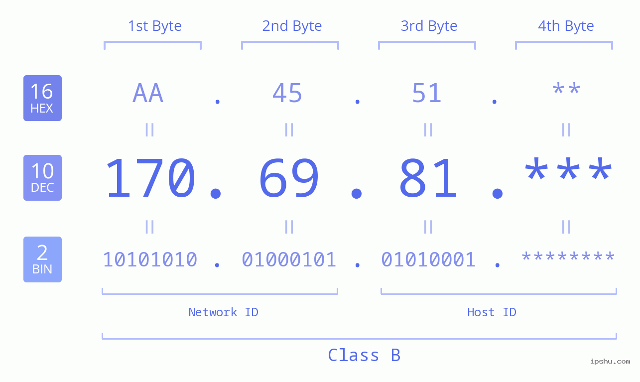 IP Address: 170.69.81 Data Structure Chart BIN DEC HEX IPv4: 170.69.81 Network Class, Net ID, Host ID