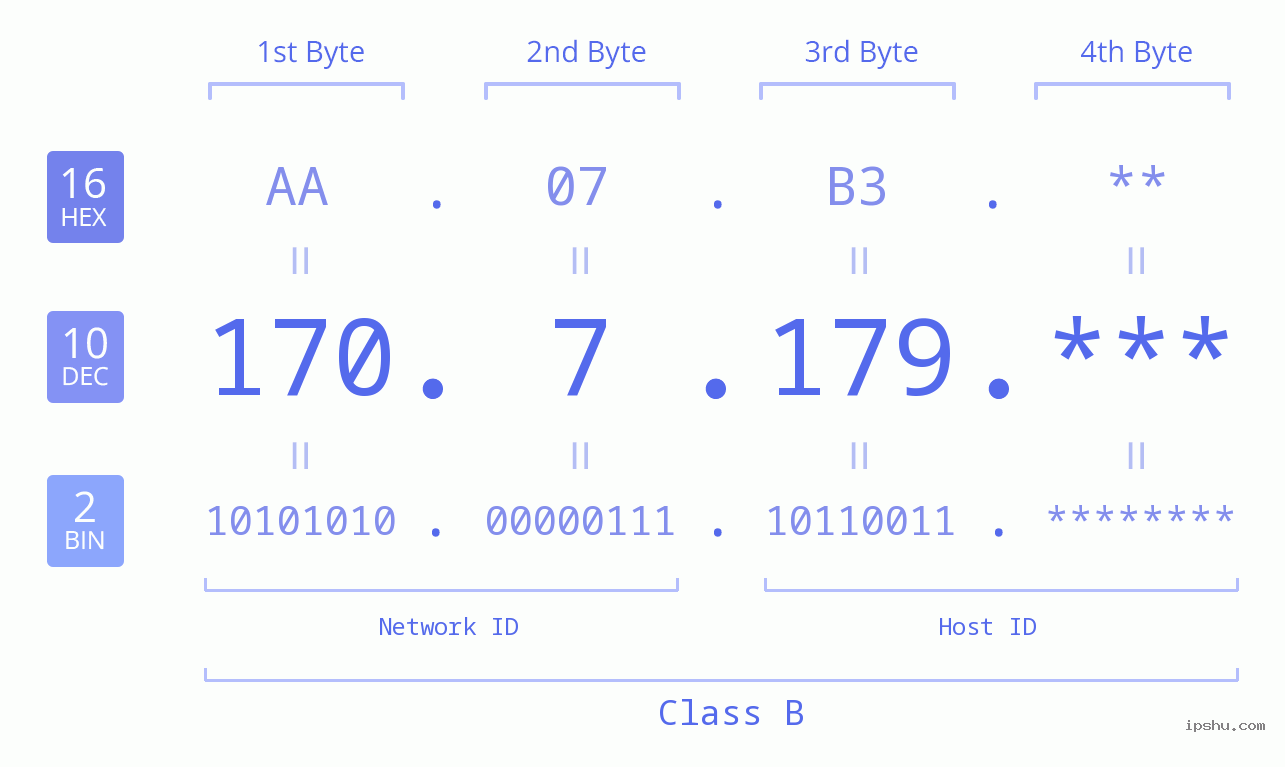 IP Address: 170.7.179 Data Structure Chart BIN DEC HEX IPv4: 170.7.179 Network Class, Net ID, Host ID