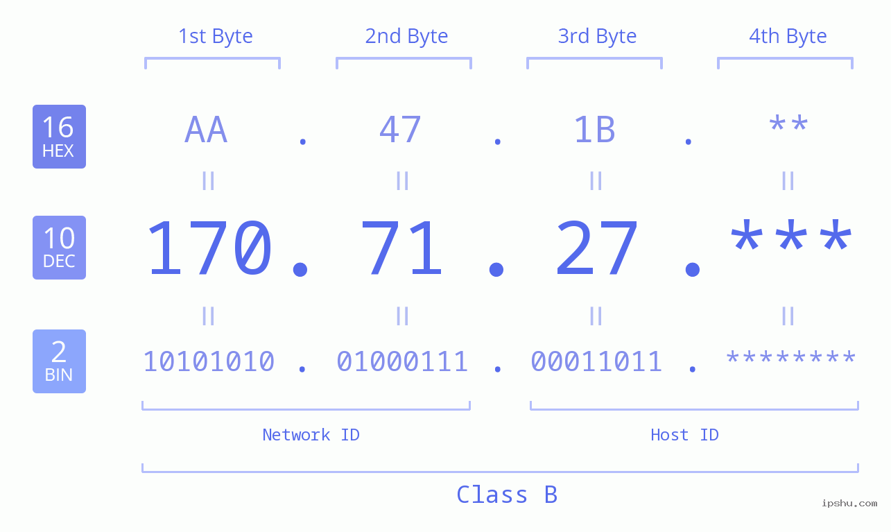 IP Address: 170.71.27 Data Structure Chart BIN DEC HEX IPv4: 170.71.27 Network Class, Net ID, Host ID
