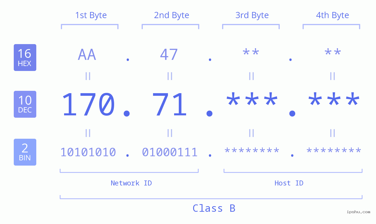 IP Address: 170.71 Data Structure Chart BIN DEC HEX IPv4: 170.71 Network Class, Net ID, Host ID