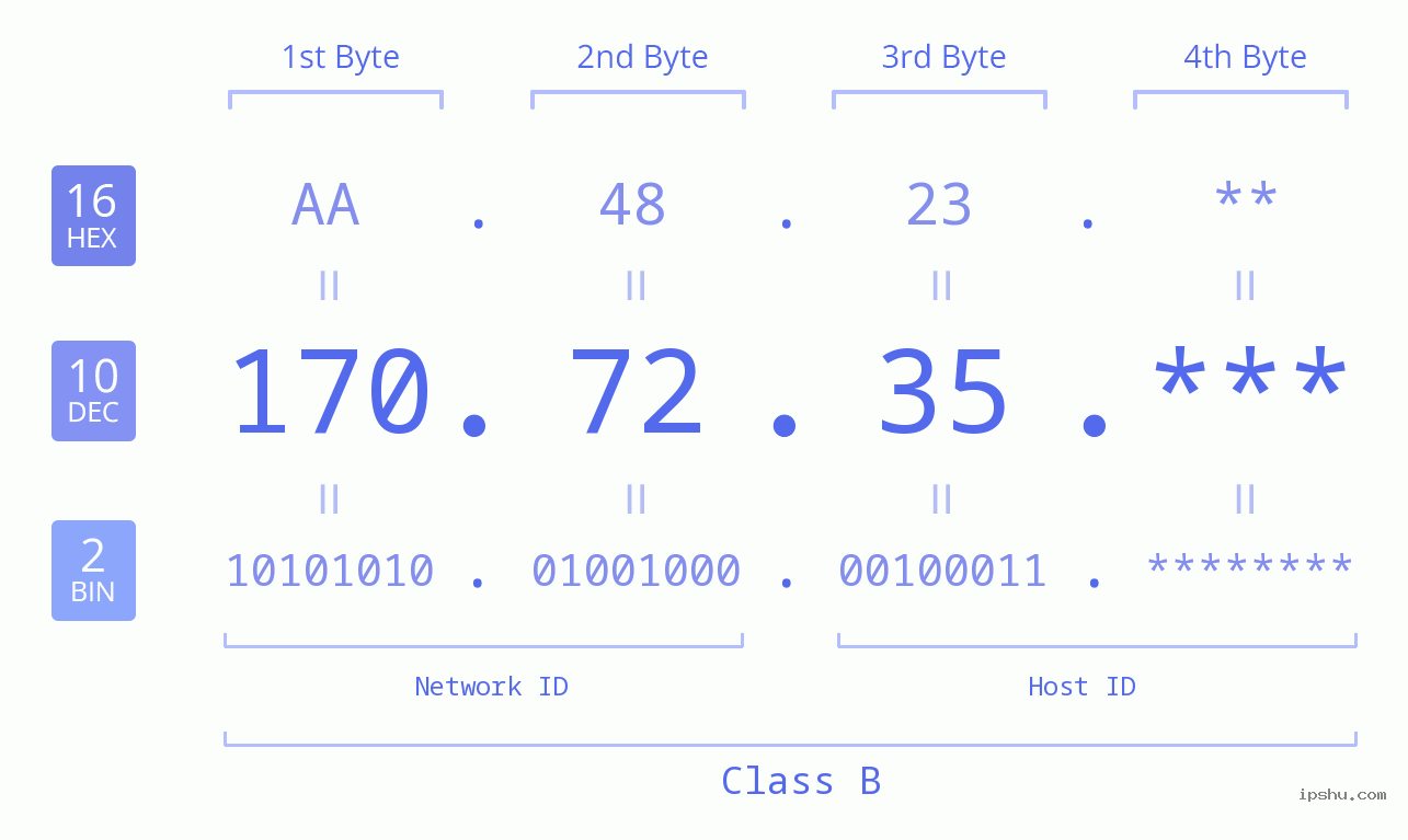 IP Address: 170.72.35 Data Structure Chart BIN DEC HEX IPv4: 170.72.35 Network Class, Net ID, Host ID