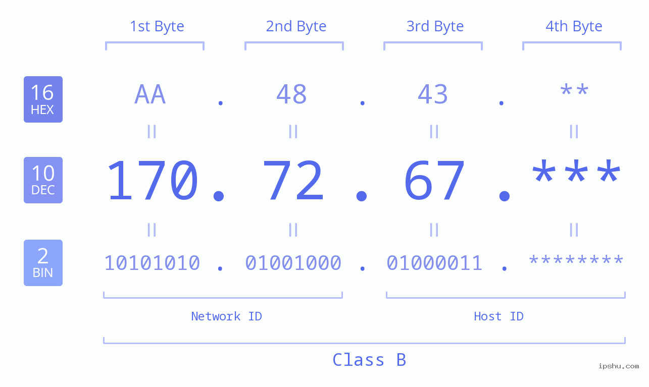 IP Address: 170.72.67 Data Structure Chart BIN DEC HEX IPv4: 170.72.67 Network Class, Net ID, Host ID