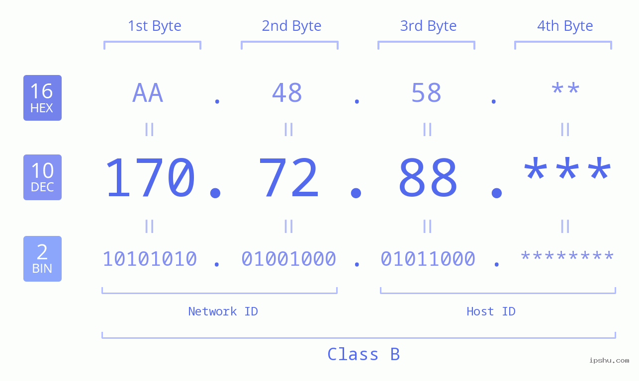 IP Address: 170.72.88 Data Structure Chart BIN DEC HEX IPv4: 170.72.88 Network Class, Net ID, Host ID