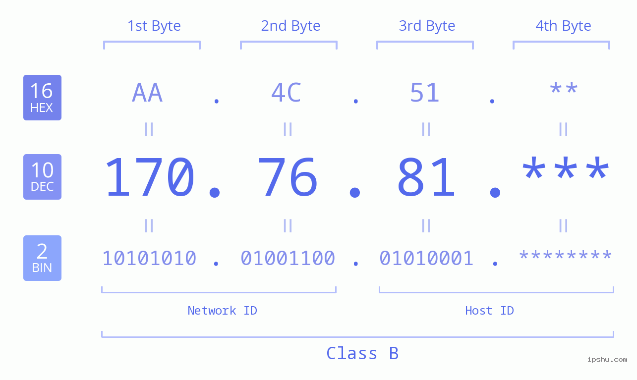 IP Address: 170.76.81 Data Structure Chart BIN DEC HEX IPv4: 170.76.81 Network Class, Net ID, Host ID