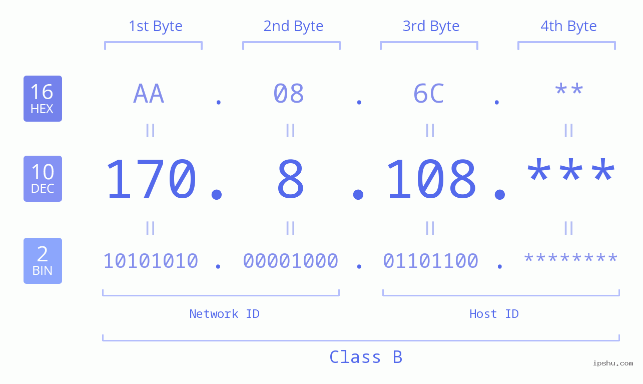 IP Address: 170.8.108 Data Structure Chart BIN DEC HEX IPv4: 170.8.108 Network Class, Net ID, Host ID