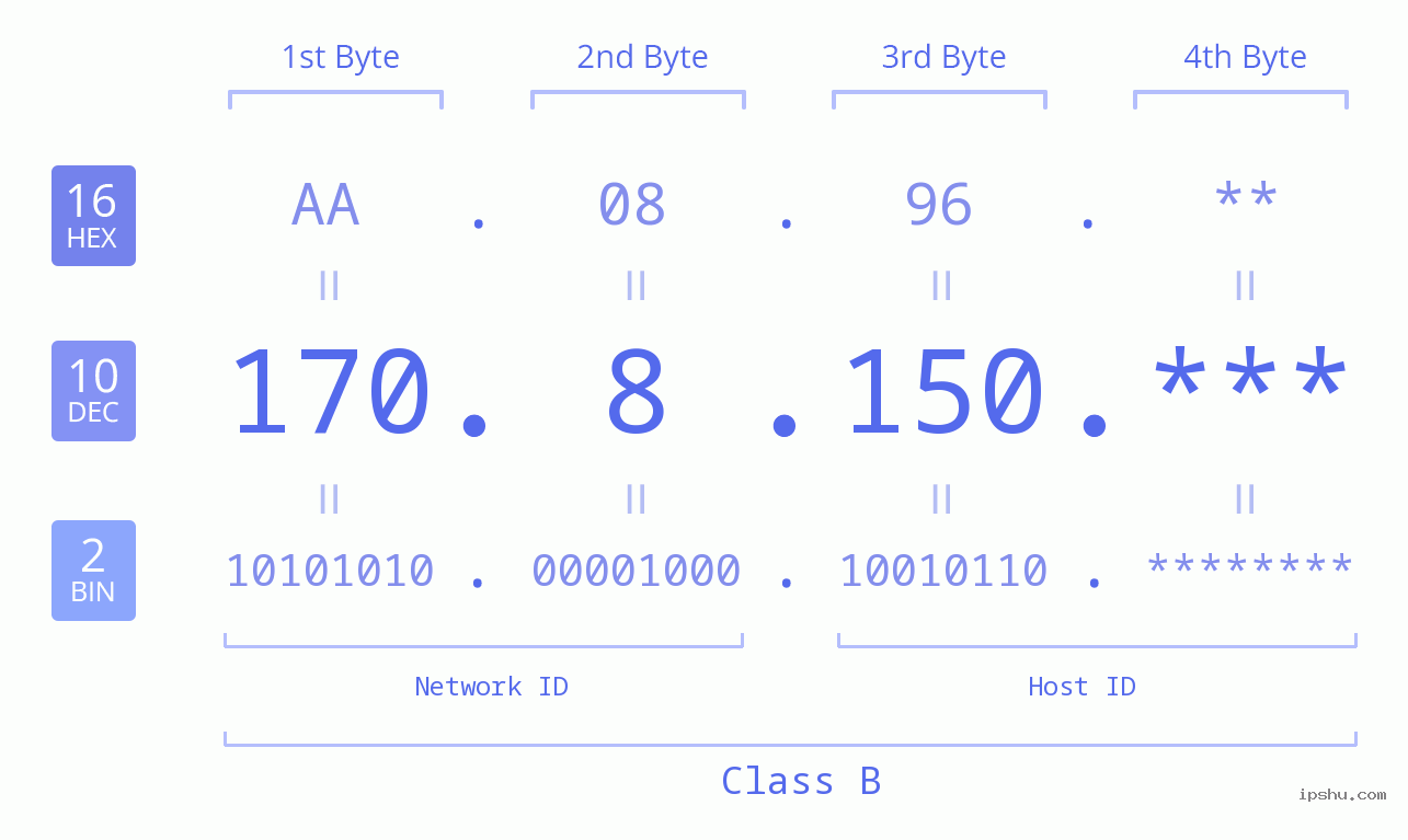 IP Address: 170.8.150 Data Structure Chart BIN DEC HEX IPv4: 170.8.150 Network Class, Net ID, Host ID
