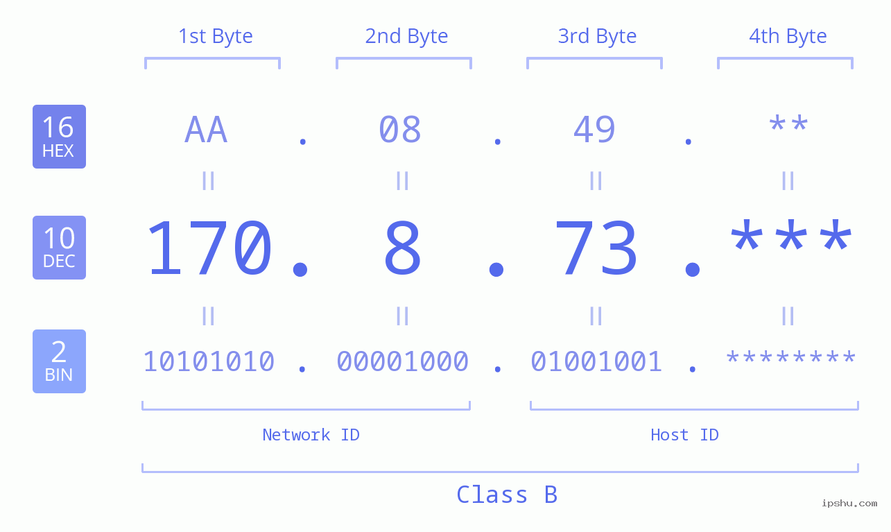 IP Address: 170.8.73 Data Structure Chart BIN DEC HEX IPv4: 170.8.73 Network Class, Net ID, Host ID
