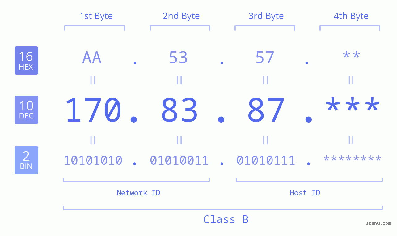 IP Address: 170.83.87 Data Structure Chart BIN DEC HEX IPv4: 170.83.87 Network Class, Net ID, Host ID