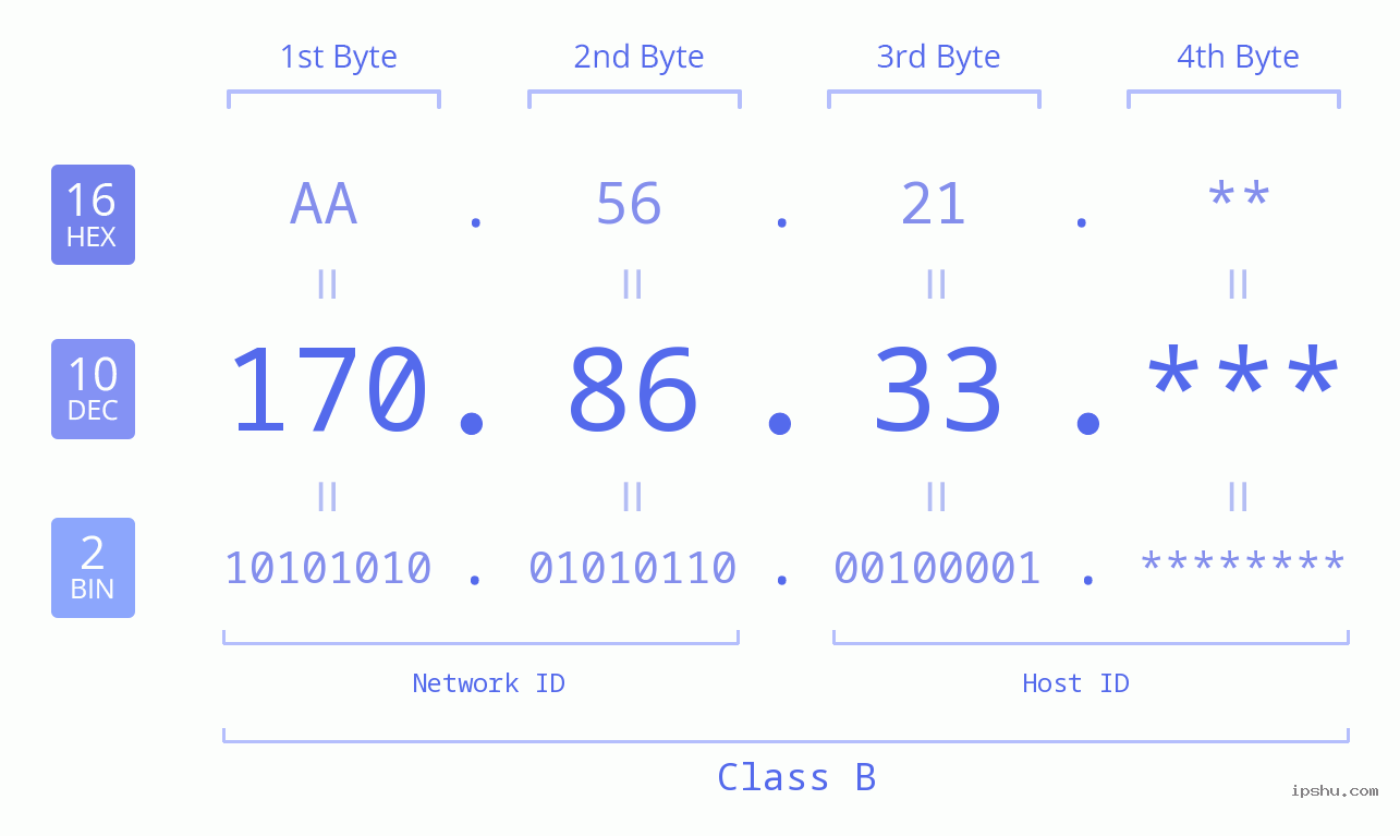 IP Address: 170.86.33 Data Structure Chart BIN DEC HEX IPv4: 170.86.33 Network Class, Net ID, Host ID
