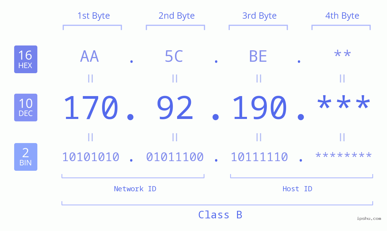 IP Address: 170.92.190 Data Structure Chart BIN DEC HEX IPv4: 170.92.190 Network Class, Net ID, Host ID