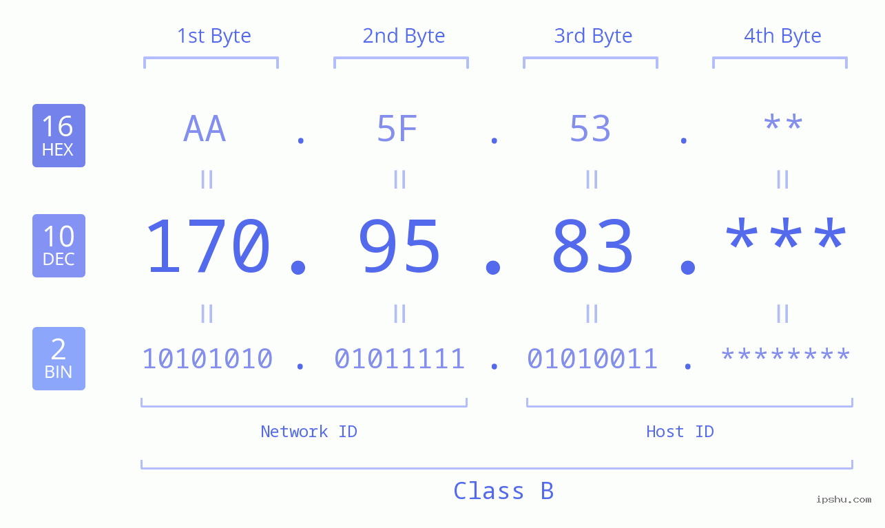 IP Address: 170.95.83 Data Structure Chart BIN DEC HEX IPv4: 170.95.83 Network Class, Net ID, Host ID