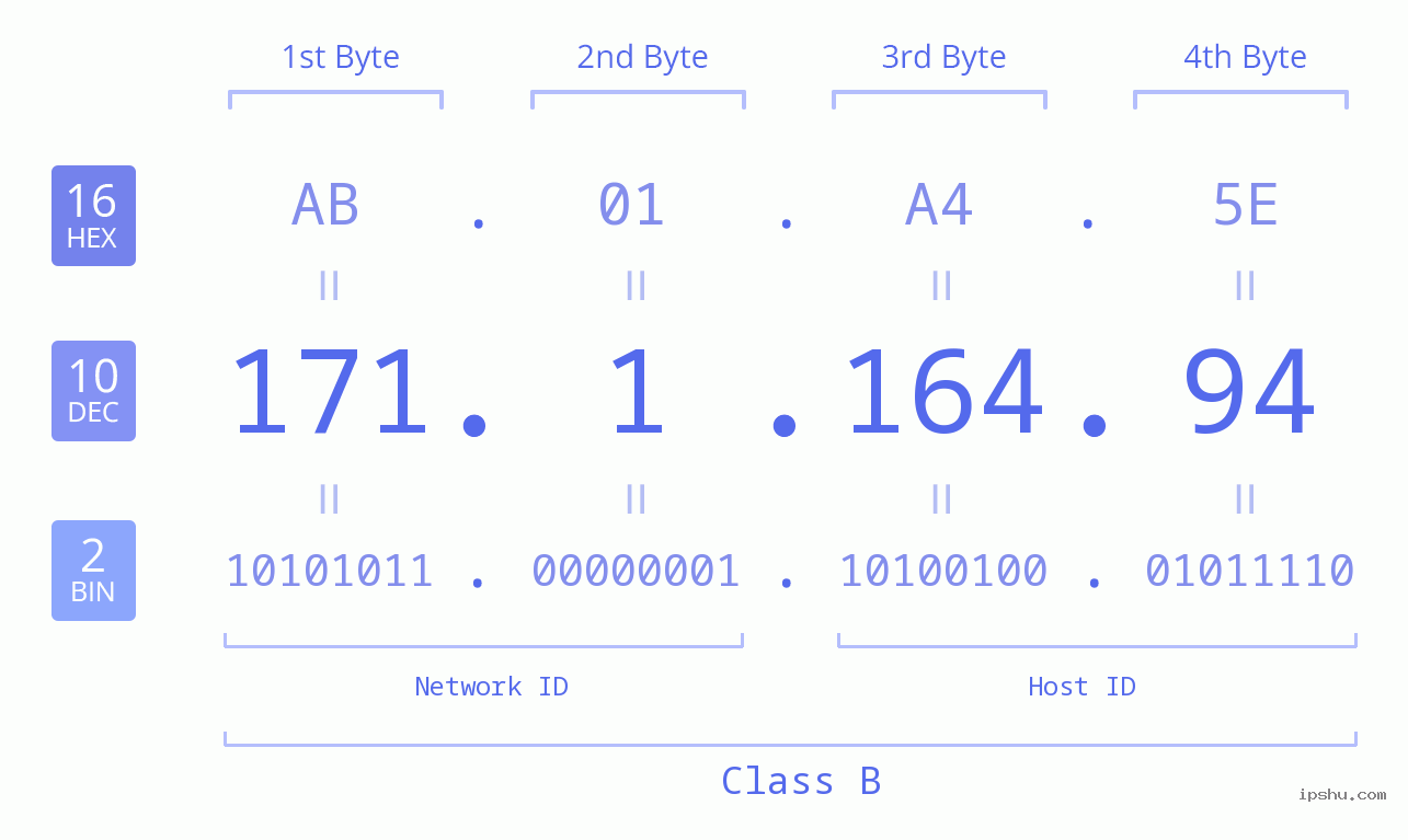 IPv4: 171.1.164.94 Network Class, Net ID, Host ID