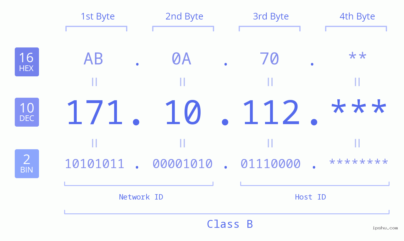 IP Address: 171.10.112 Data Structure Chart BIN DEC HEX IPv4: 171.10.112 Network Class, Net ID, Host ID