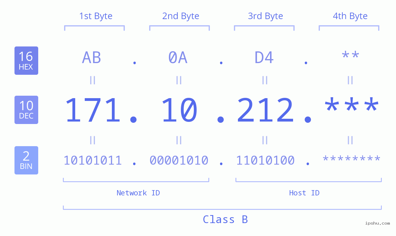 IP Address: 171.10.212 Data Structure Chart BIN DEC HEX IPv4: 171.10.212 Network Class, Net ID, Host ID