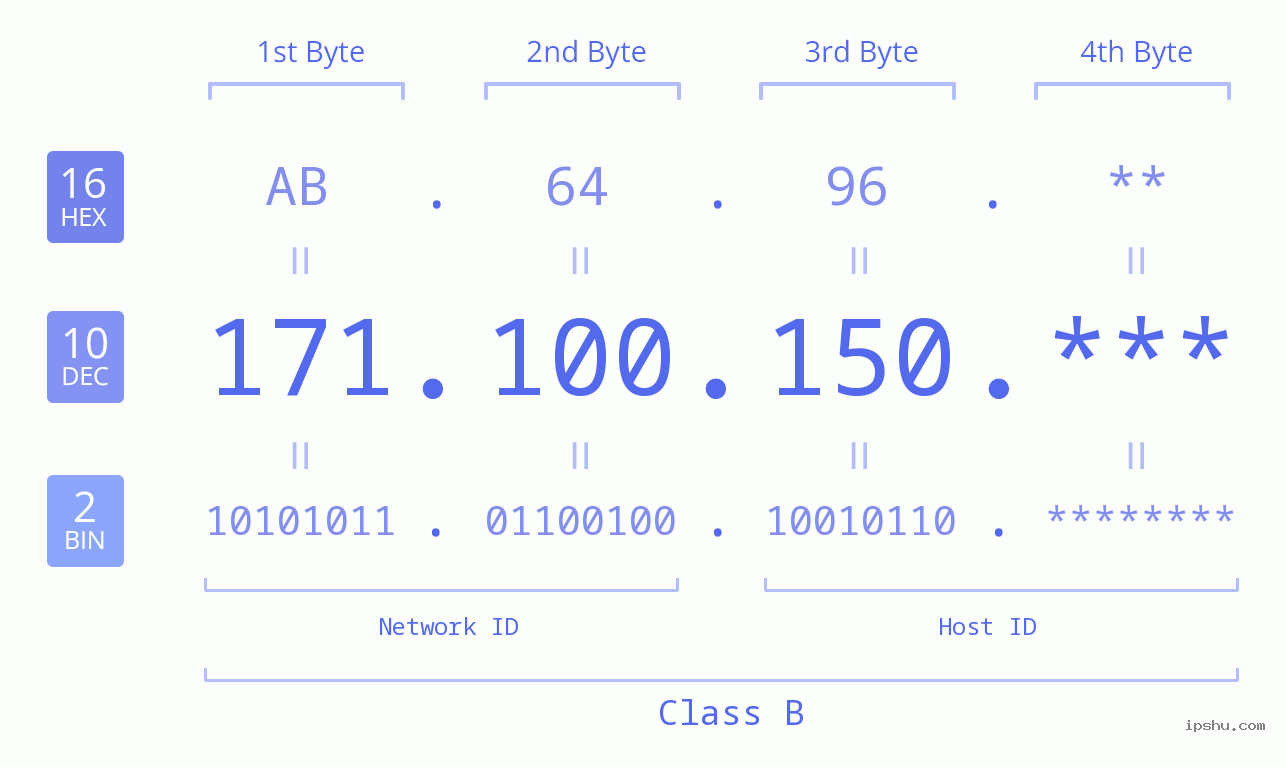 IP Address: 171.100.150 Data Structure Chart BIN DEC HEX IPv4: 171.100.150 Network Class, Net ID, Host ID