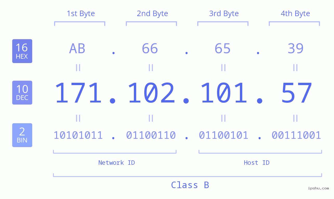 IPv4: 171.102.101.57 Network Class, Net ID, Host ID