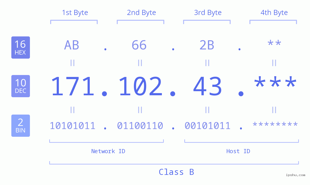 IP Address: 171.102.43 Data Structure Chart BIN DEC HEX IPv4: 171.102.43 Network Class, Net ID, Host ID
