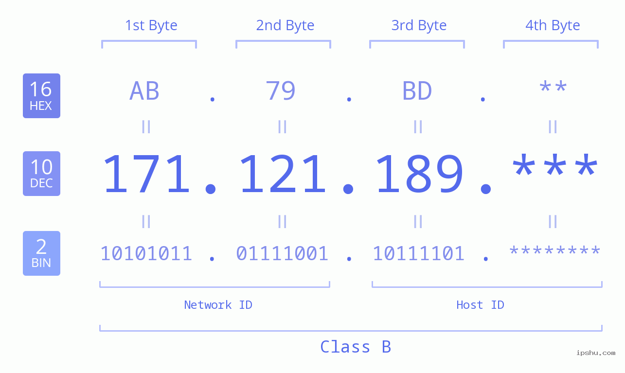 IP Address: 171.121.189 Data Structure Chart BIN DEC HEX IPv4: 171.121.189 Network Class, Net ID, Host ID