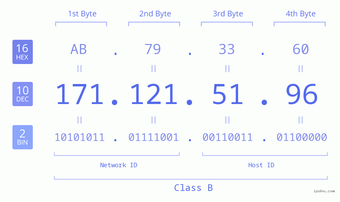 IPv4: 171.121.51.96 Network Class, Net ID, Host ID