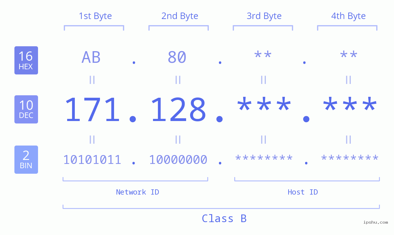 IPv4: 171.128 Network Class, Net ID, Host ID