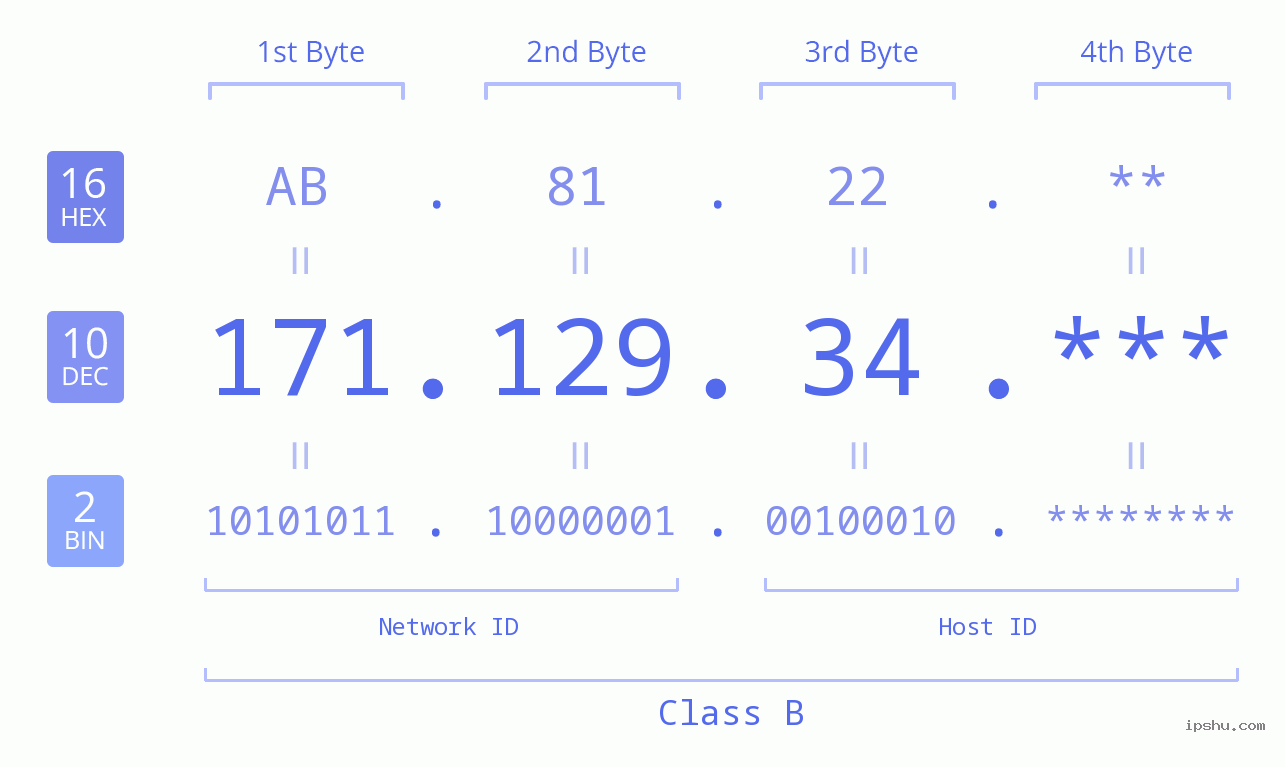IP Address: 171.129.34 Data Structure Chart BIN DEC HEX IPv4: 171.129.34 Network Class, Net ID, Host ID