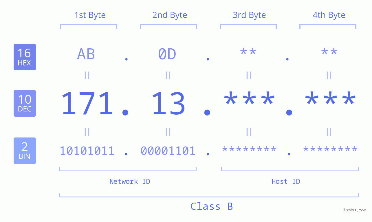 IPv4: 171.13 Network Class, Net ID, Host ID