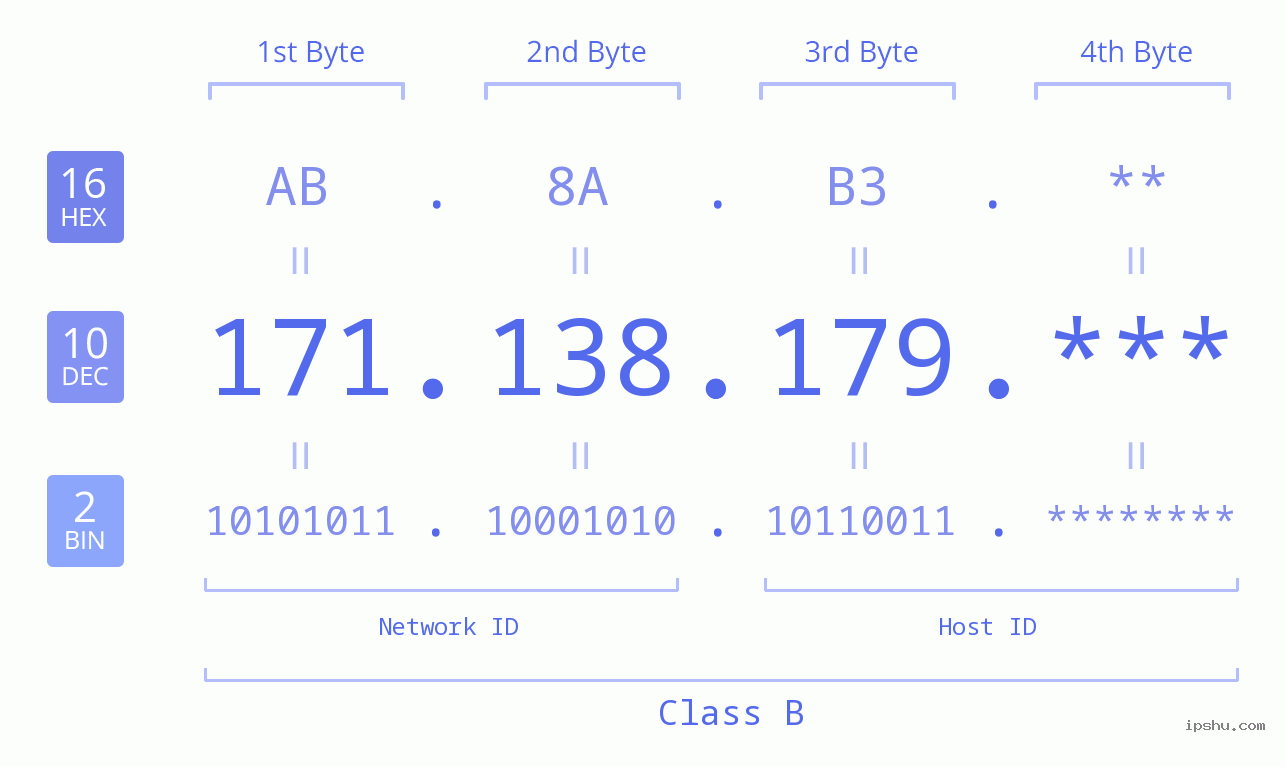 IP Address: 171.138.179 Data Structure Chart BIN DEC HEX IPv4: 171.138.179 Network Class, Net ID, Host ID