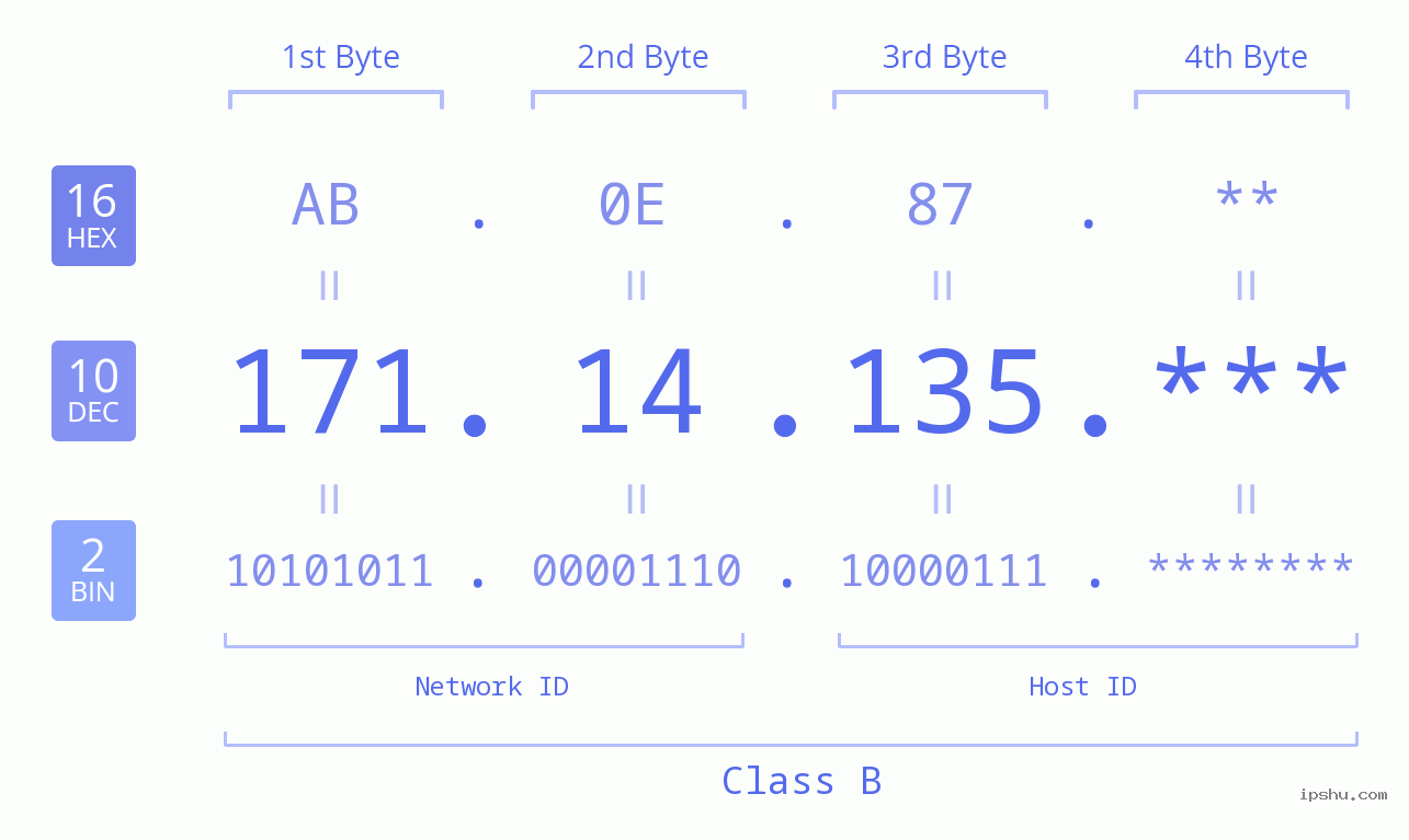 IP Address: 171.14.135 Data Structure Chart BIN DEC HEX IPv4: 171.14.135 Network Class, Net ID, Host ID