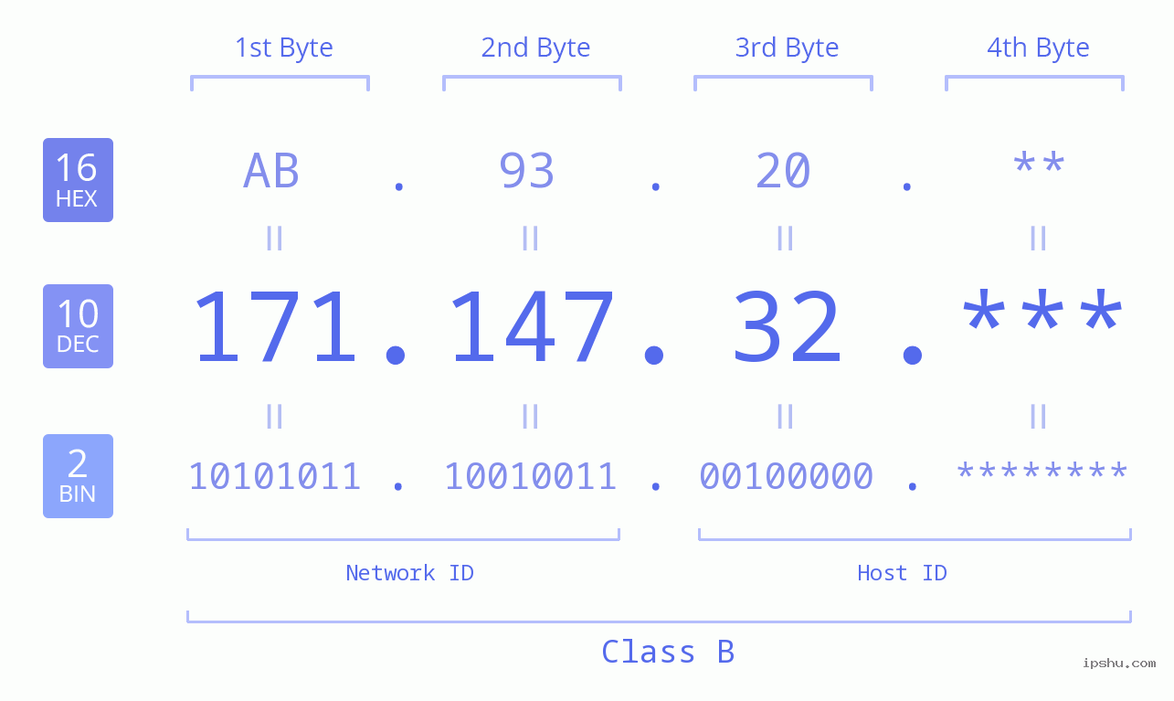 IP Address: 171.147.32 Data Structure Chart BIN DEC HEX IPv4: 171.147.32 Network Class, Net ID, Host ID