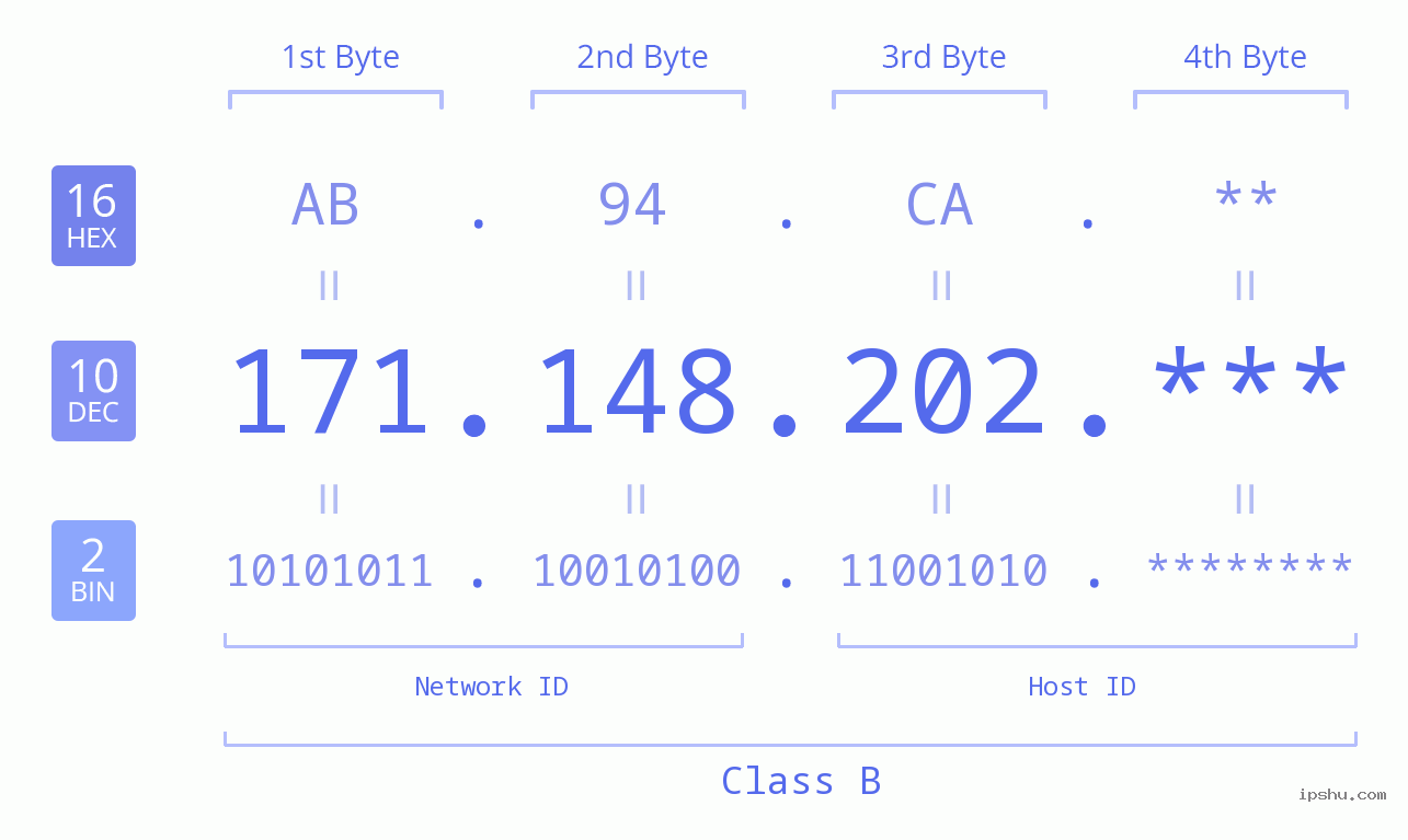 IP Address: 171.148.202 Data Structure Chart BIN DEC HEX IPv4: 171.148.202 Network Class, Net ID, Host ID