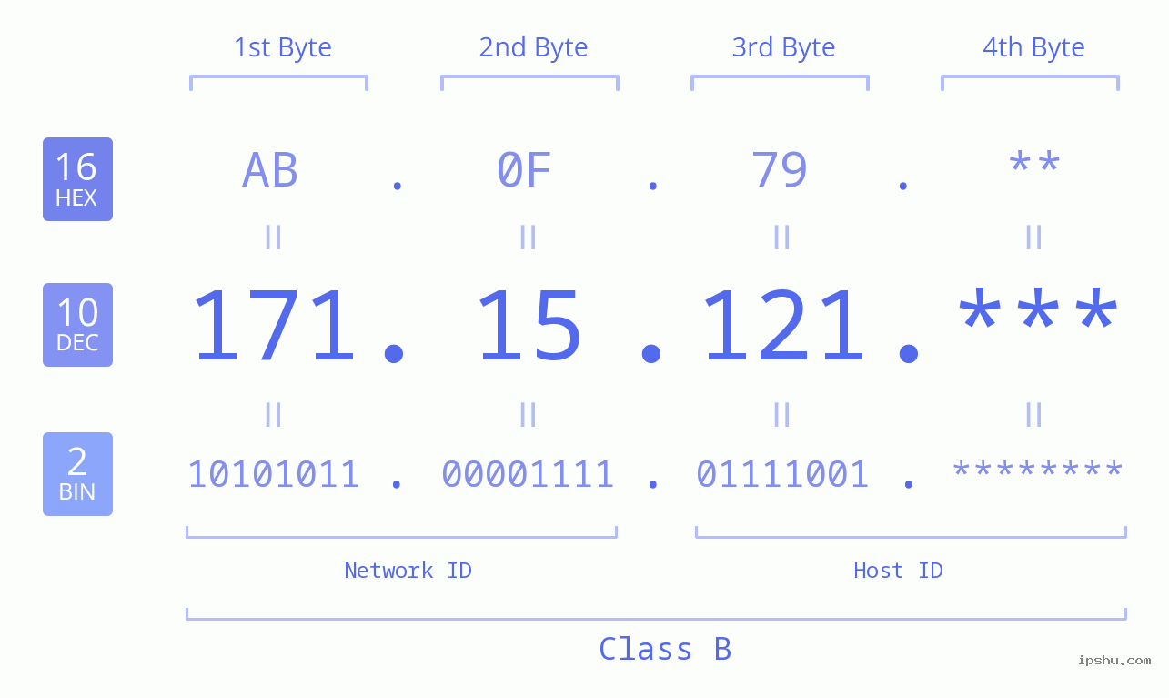 IP Address: 171.15.121 Data Structure Chart BIN DEC HEX IPv4: 171.15.121 Network Class, Net ID, Host ID