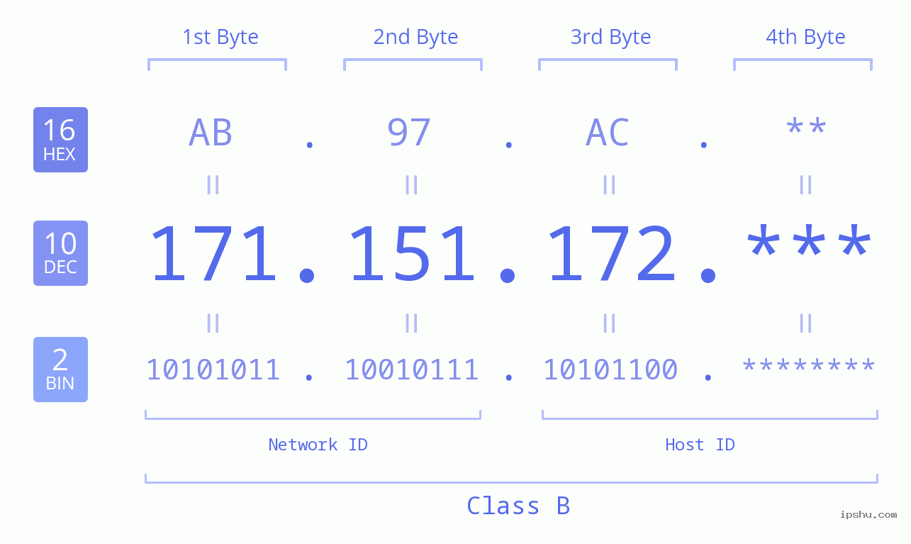 IP Address: 171.151.172 Data Structure Chart BIN DEC HEX IPv4: 171.151.172 Network Class, Net ID, Host ID