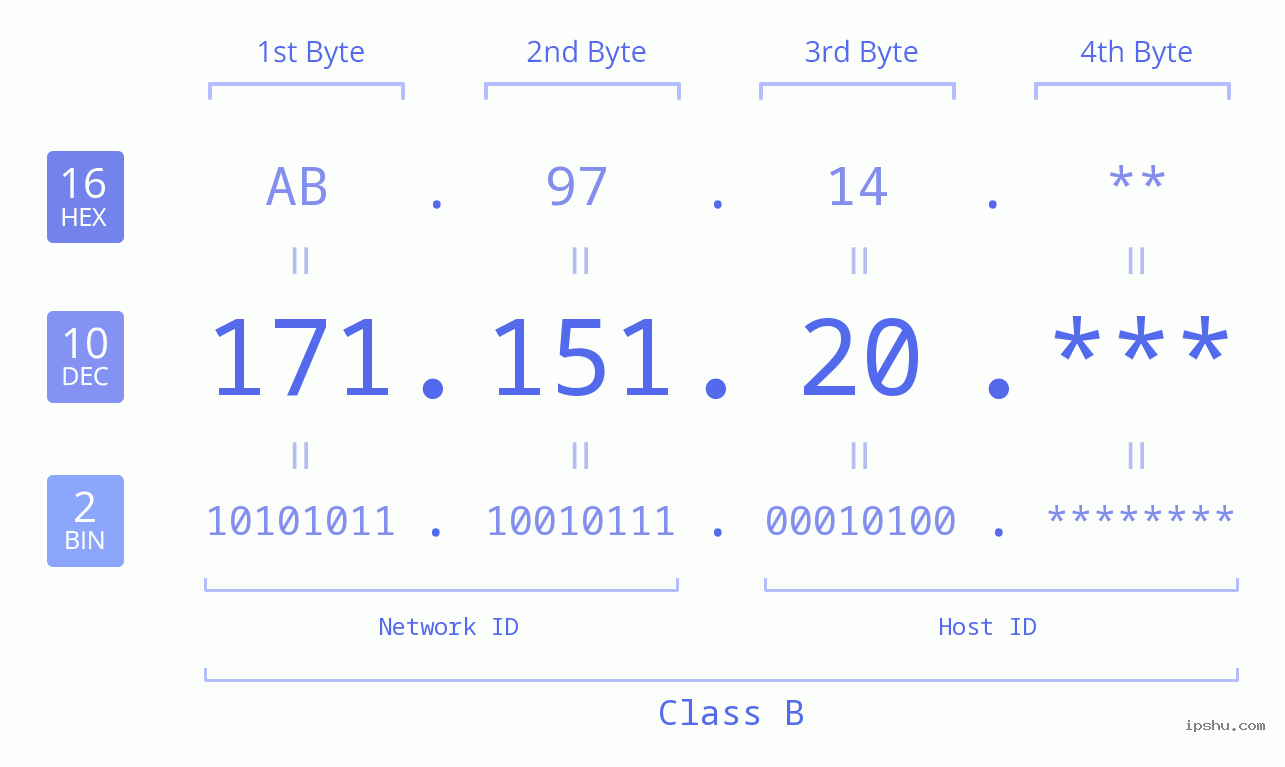 IP Address: 171.151.20 Data Structure Chart BIN DEC HEX IPv4: 171.151.20 Network Class, Net ID, Host ID