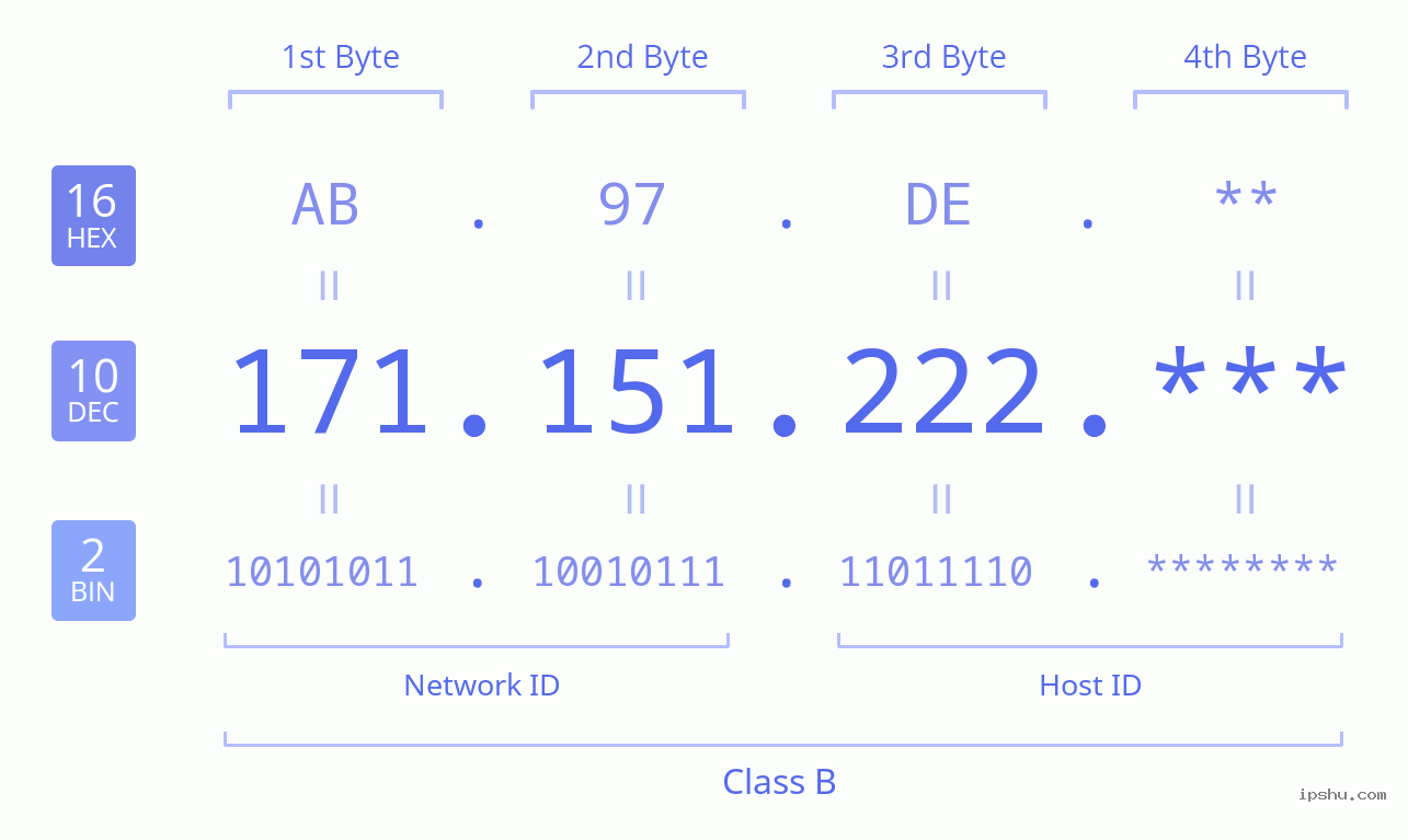 IPv4: 171.151.222 Network Class, Net ID, Host ID