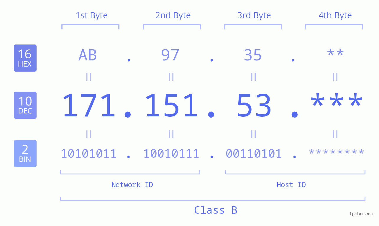 IP Address: 171.151.53 Data Structure Chart BIN DEC HEX IPv4: 171.151.53 Network Class, Net ID, Host ID