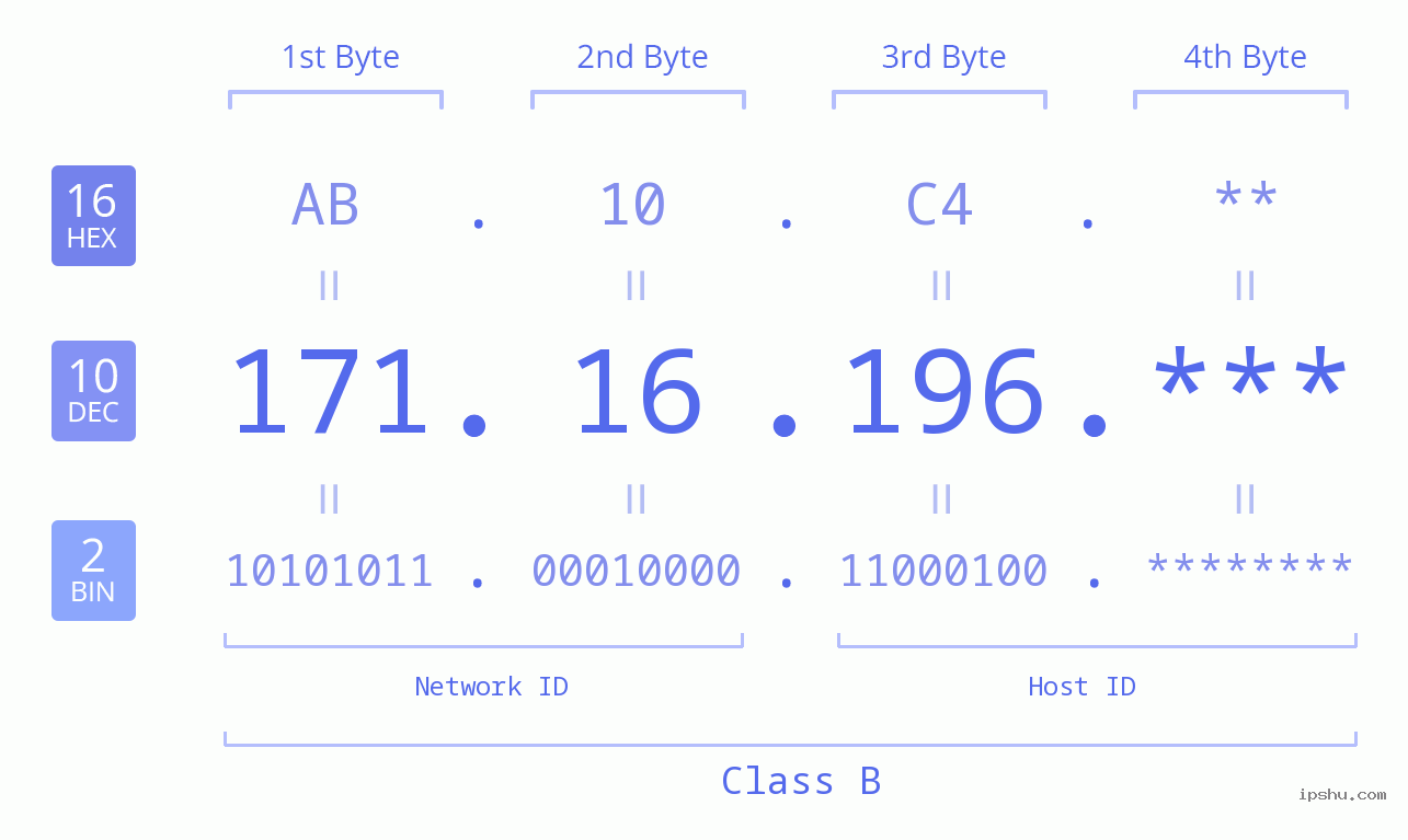 IPv4: 171.16.196 Network Class, Net ID, Host ID