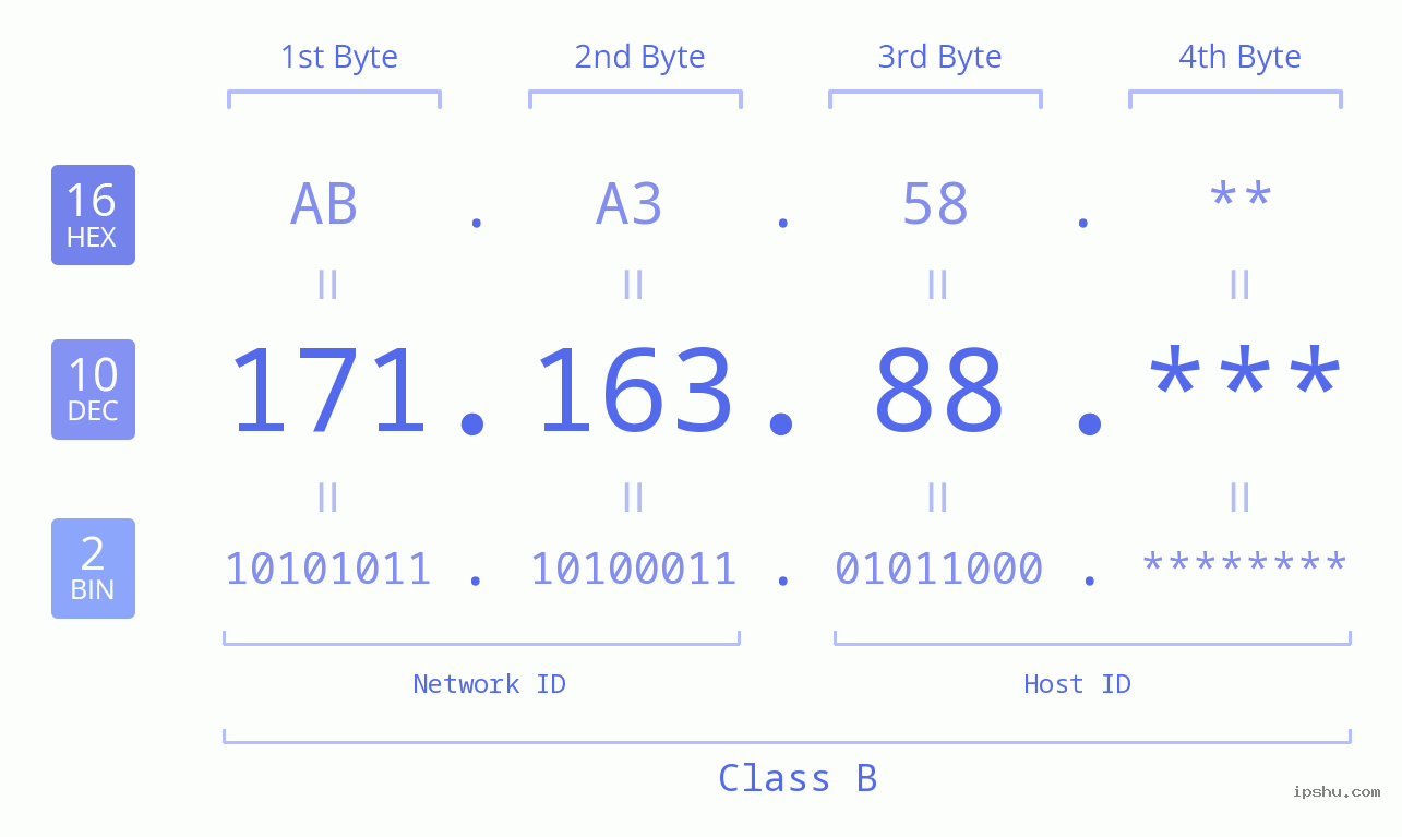 IP Address: 171.163.88 Data Structure Chart BIN DEC HEX IPv4: 171.163.88 Network Class, Net ID, Host ID