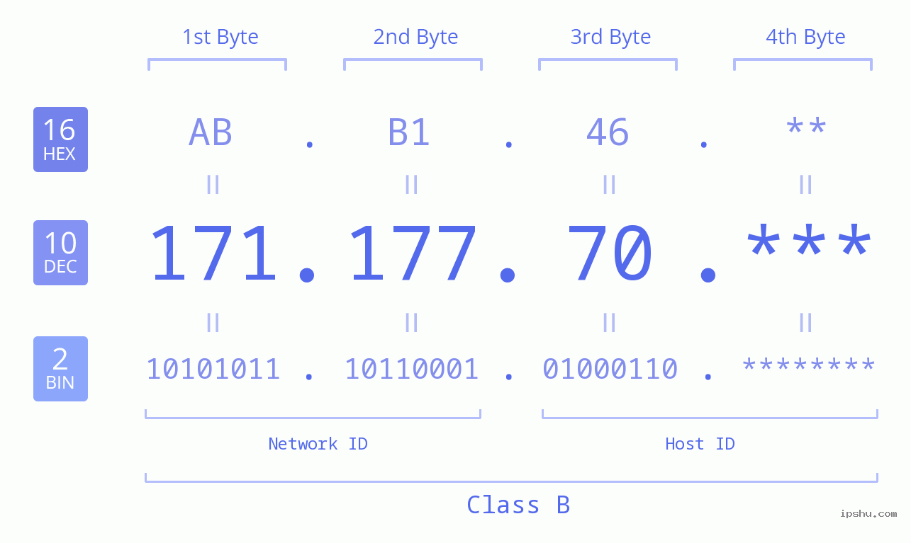 IP Address: 171.177.70 Data Structure Chart BIN DEC HEX IPv4: 171.177.70 Network Class, Net ID, Host ID