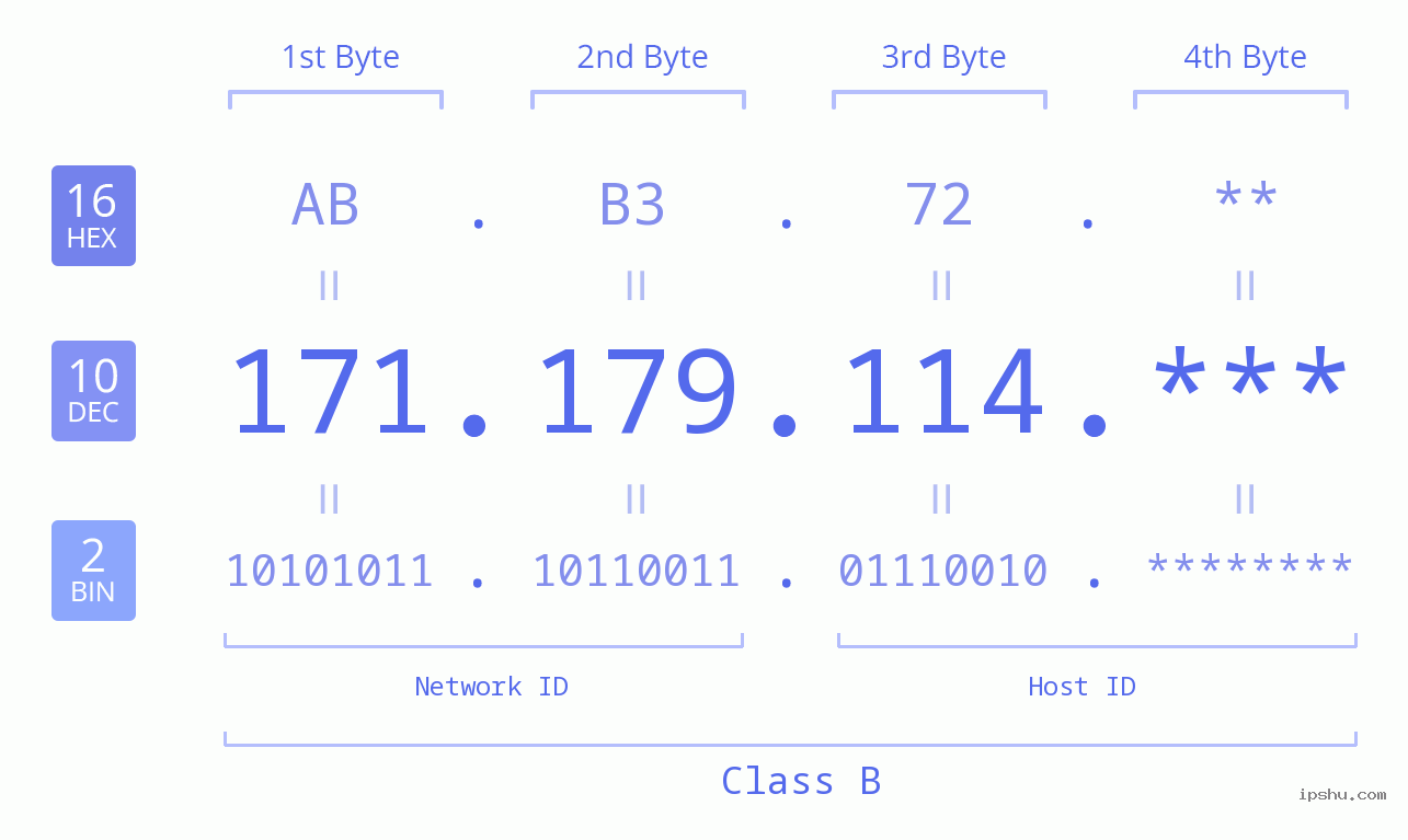 IP Address: 171.179.114 Data Structure Chart BIN DEC HEX IPv4: 171.179.114 Network Class, Net ID, Host ID