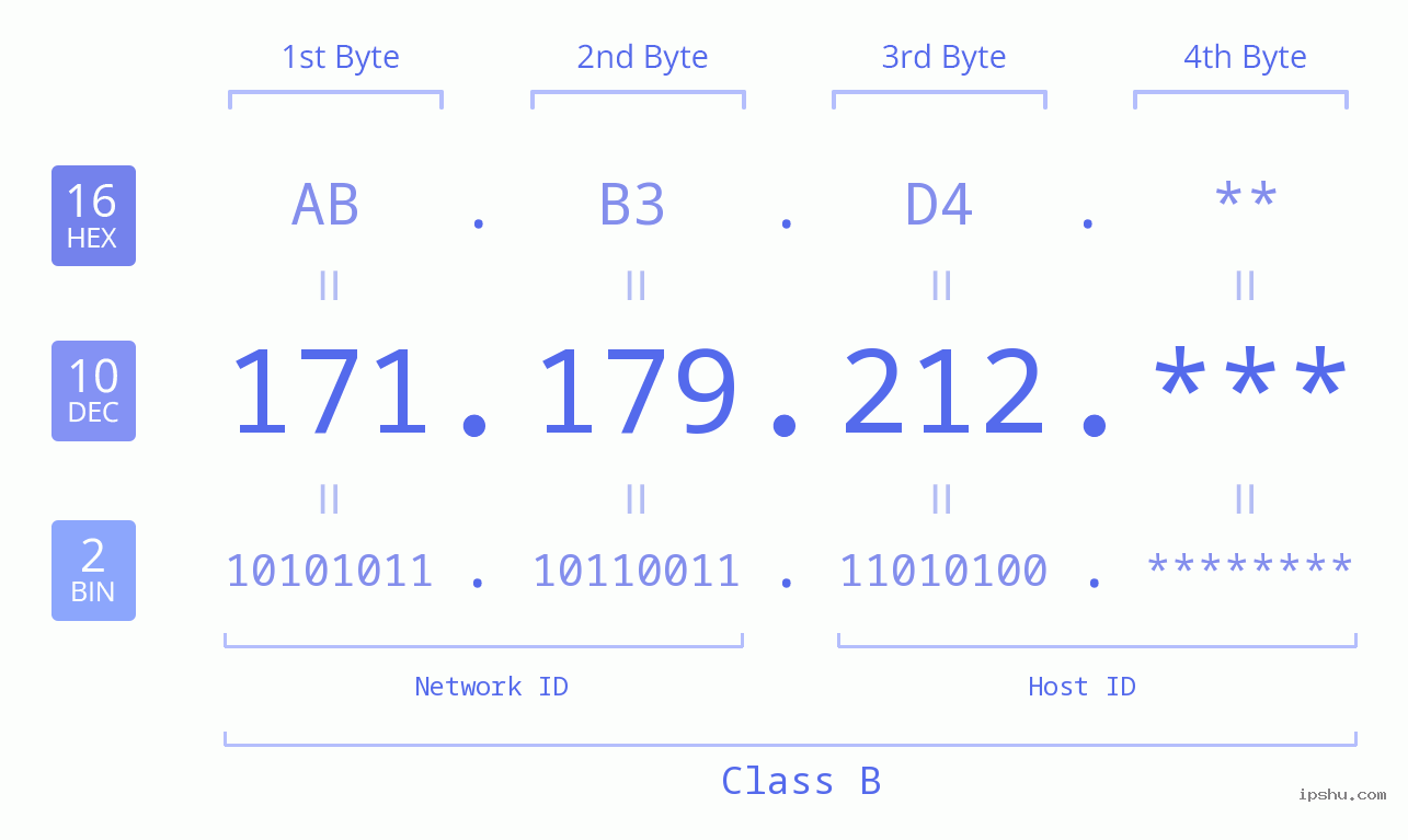 IP Address: 171.179.212 Data Structure Chart BIN DEC HEX IPv4: 171.179.212 Network Class, Net ID, Host ID
