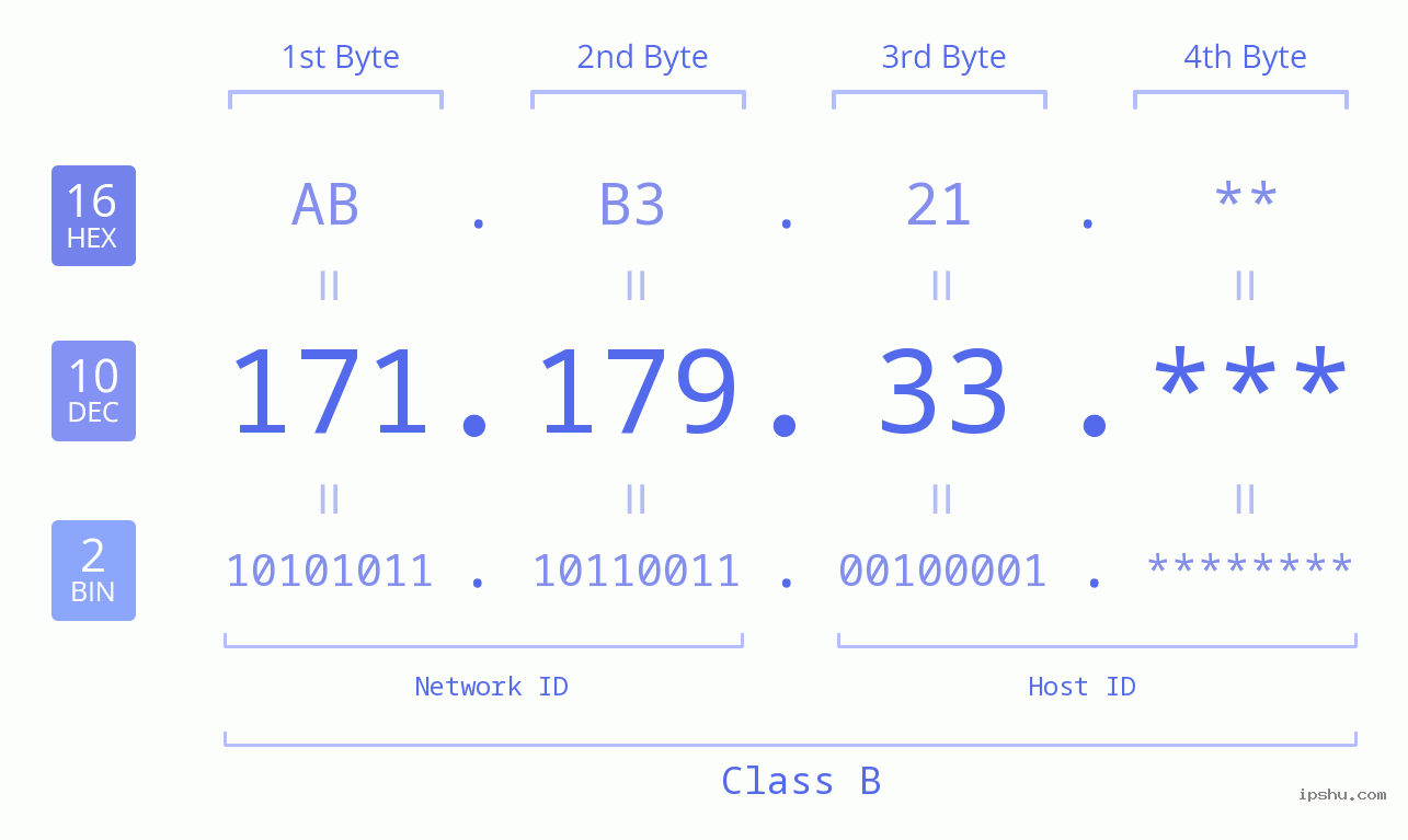 IP Address: 171.179.33 Data Structure Chart BIN DEC HEX IPv4: 171.179.33 Network Class, Net ID, Host ID